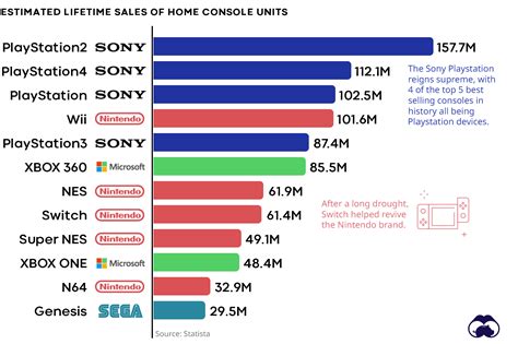 Charts: The State of the Multi-Billion Dollar Console Gaming Market