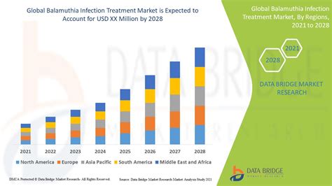 Balamuthia Infection Treatment Market – Global Industry Trends and ...