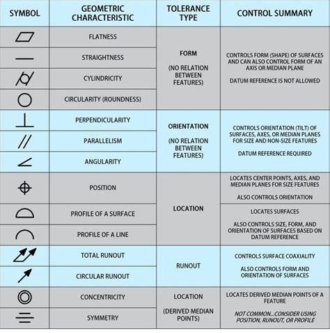 GD&T 101: Understanding Geometric Dimensioning and Tolerancing Symbols