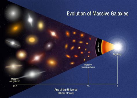 The Evolution of Massive Galaxies, a chart. | Galaxies, Galaxy images ...