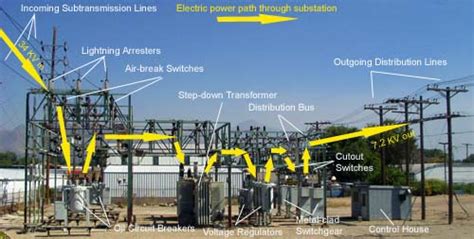 Utility Power Transmission and Distribution Systems - Technical Articles