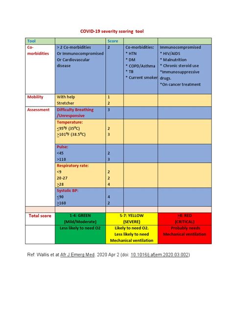 COVID 19 Severity Scoring Tool | PDF