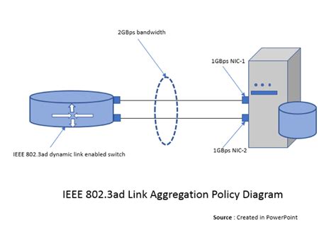 LACP bonding and Linux configuration