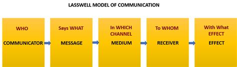 Communication studies blog by Sis Michelle: Lasswell Model of ...