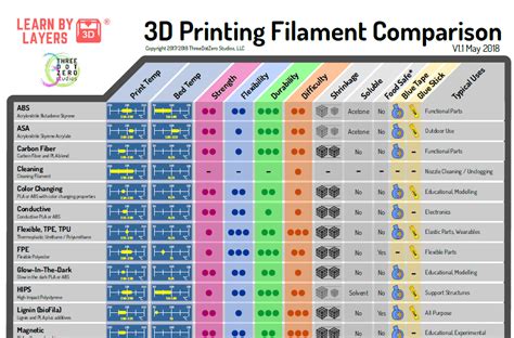 Free 3D printing filament comparison guide for education.