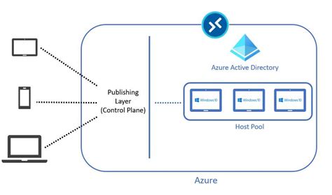 Azure Virtual Desktop – Inetsystemsinc