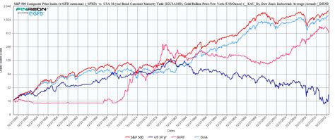 the S&P 500 vs. the US 10 Year Treasury Bonds vs. Gold vs. the Dow ...