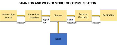 Communication studies blog by Sis Michelle: Shannon and Weaver’s Model ...