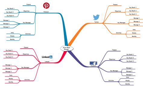 Social Media Management: Inspiration mind map template | Biggerplate