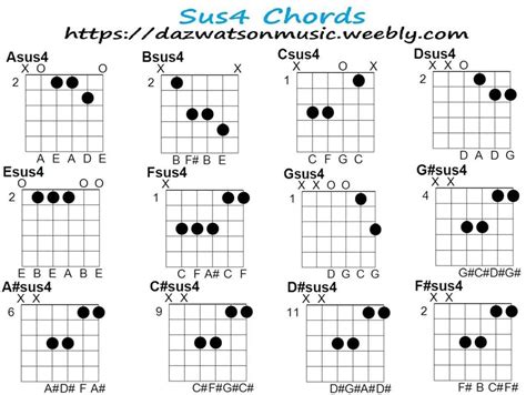 Sus4 Chord Chart For Guitar And How The Chords Are Formed Bass Guitar ...