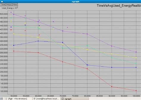 x-graph generation for time vs used energy reliability | Download ...