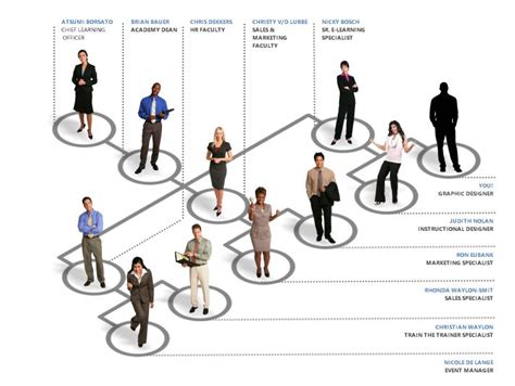 Interactive Org Chart - http://community.articulate.com/blogs/david ...