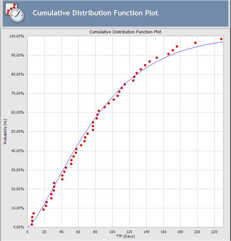 The CDF Plot