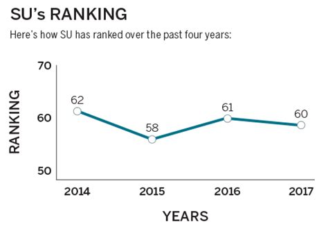 What Syracuse University's ranking on Best Colleges list means - The ...