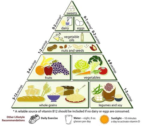 Vegetarian Diet Pyramid - Wikipedia