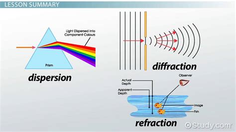 Reflection, Refraction & Diffraction | Overview & Examples - Lesson ...