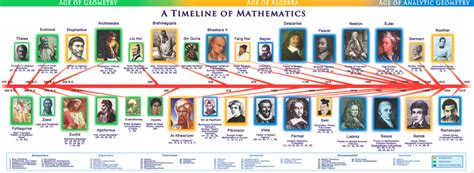 Mathematics Timeline | History of math, Mathematics, Math time