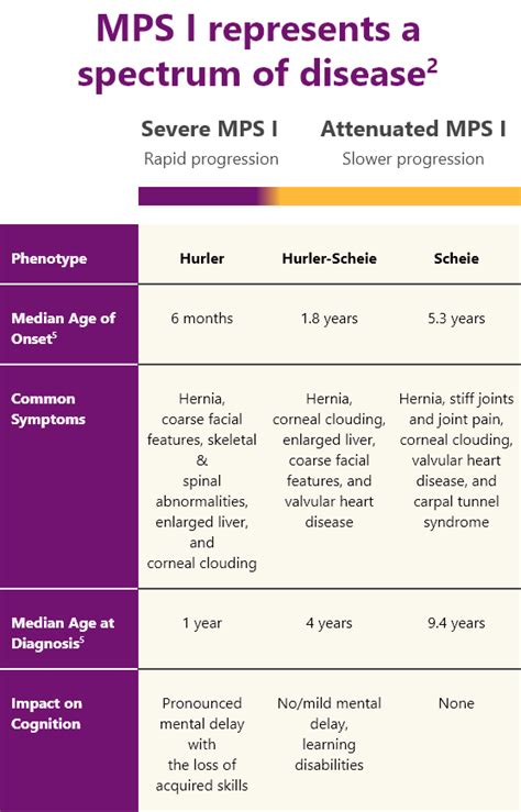 About MPS I Disease | Aldurazyme Patient