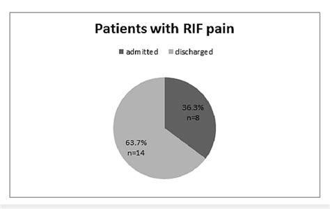 Proportion of patients with RIF pain admitted and discharge. RIF: right ...