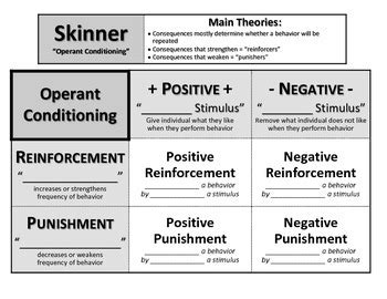 B. F. Skinner Notes: Operant Conditioning by Melissa Smith | TPT