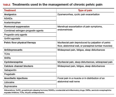 3 cases of chronic pelvic pain managed with nonsurgical, nonopioid ...