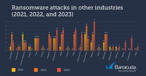 Threat Spotlight: Reported ransomware attacks double as AI tactics take ...