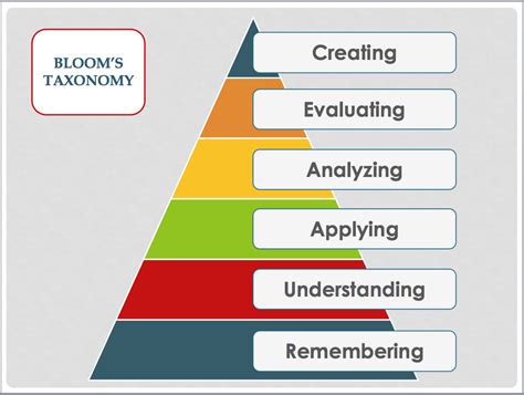 Blooms Taxonomy Pyramid