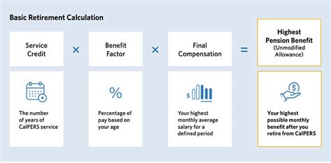 Calpers retirement chart - BalenWateen