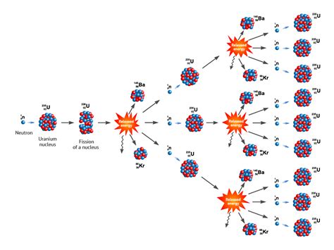 Fission Chain Reaction - Nuclear energy - Energy Encyclopedia