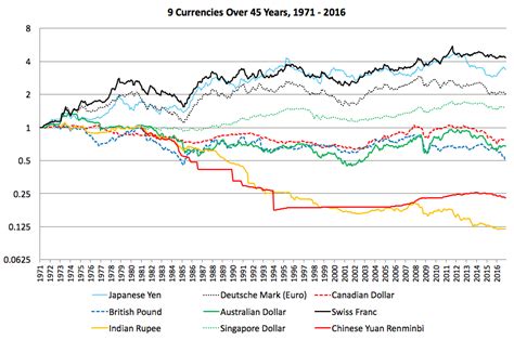 45-year Historical Chart of 9 Major Currencies Against the US Dollar ...