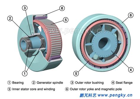 External rotor permanent magnet direct drive generator | Direct-drive ...