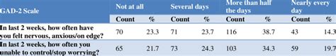 GAD-2 scale distribution among subjects. | Download Scientific Diagram