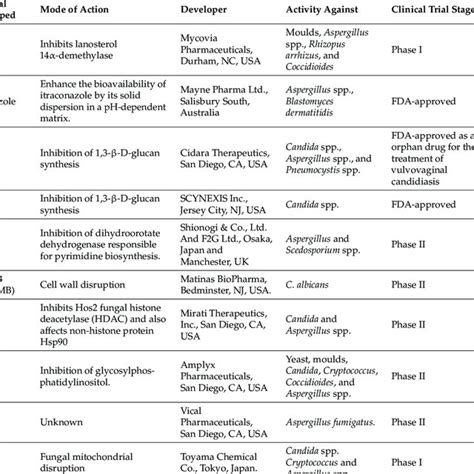 List of all four groups of antifungal agents and their resistance ...