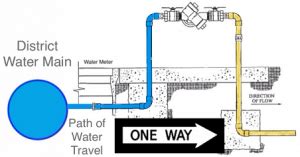 Backflow Valves – info and comments – Masters Circle at Pelican Sound