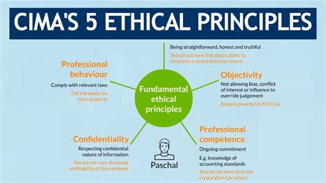 CIMA's Ethical Principles: For ALL CIMA Students - YouTube