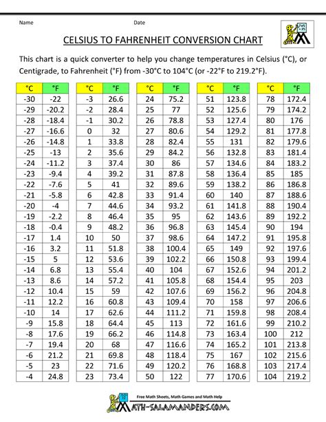 Celsius to Fahrenheit Conversion Chart in 2023 | Printable chart ...