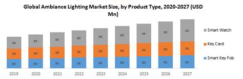 Global Ambiance Lighting Market: Industry Analysis 2020-2027