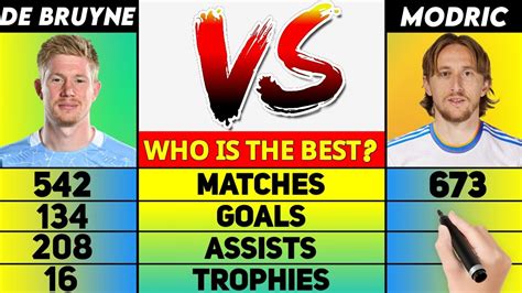 Kevin De Bruyne vs Luka Modric Career Compared | Match | Goals | Assist ...