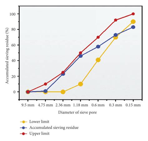 Fine aggregate gradation curve. | Download Scientific Diagram