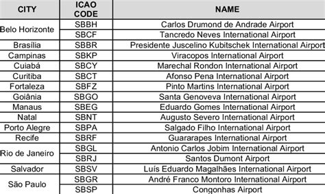 Airports list with ICAO Code | Download Table