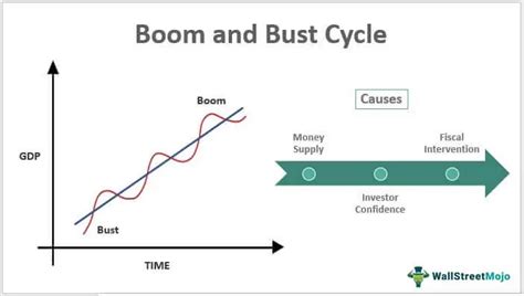 Boom and Bust Cycles - What Are They, Example, Graph