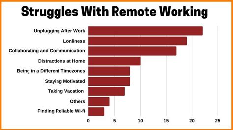 How to Adjust in Remote Working? Challenges of managing a remote team