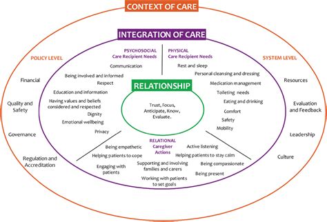 The conceptual framework Fundamentals of Care. | Download Scientific ...