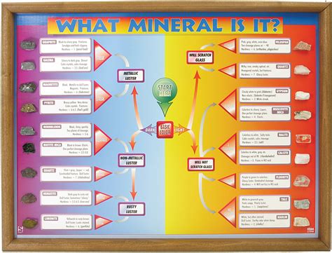 What Mineral Is It? Chart | Flinn Scientific