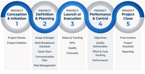 5 Phases of Project Management Life Cycle You Need to Know