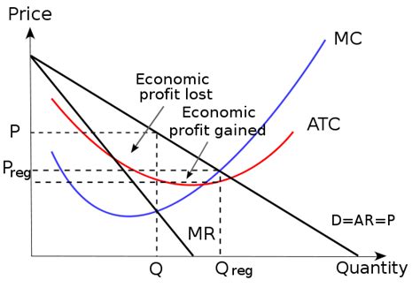 Introduction to Monopoly | Boundless Economics