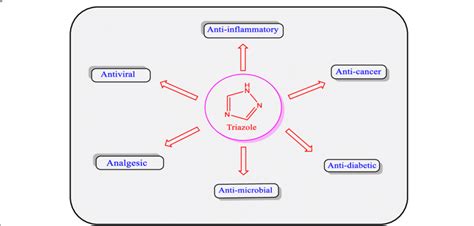 Significant biological activities of triazole derivatives | Download ...