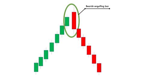 How to trade the engulfing candlestick pattern - Pro Trading School