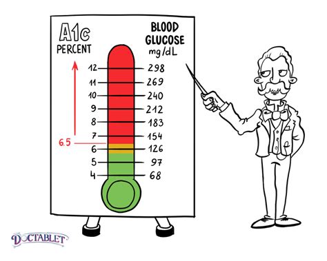 HgbA1C, hba1c, glycosylated hemoglobin and normal a1c - Doctablet®