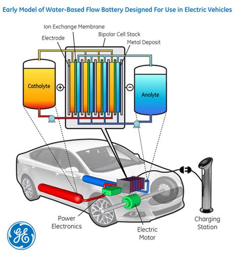 EV | GE News